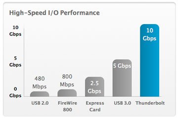 New interface: Thunderbolt | David Yin's Blog